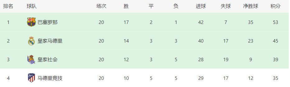 他的合同将持续到2025年，年薪2000万欧元是高收入球员之一。